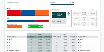 El PSOE arrasa en Guadalajara y Cs se queda a dos mil votos de dar el “sorpasso” al PP