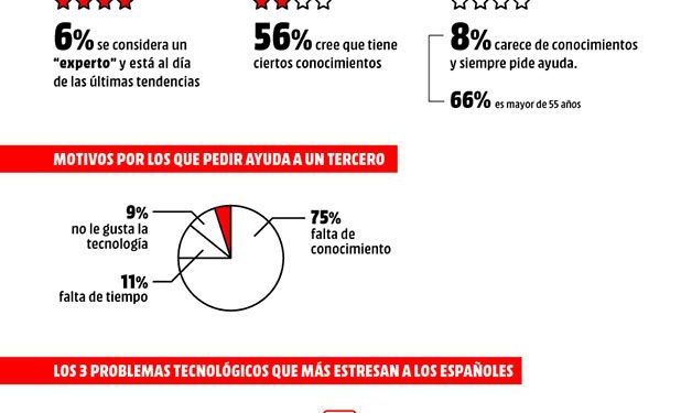 Cambiar de móvil provoca estrés a más de la mitad de los españoles