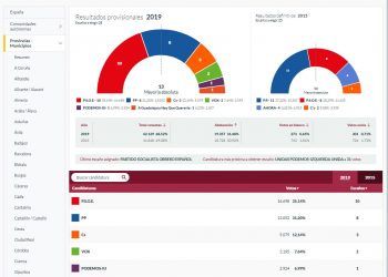 El PSOE gana las elecciones en Guadalajara y queda a la espera de lo que decida Ciudadanos
