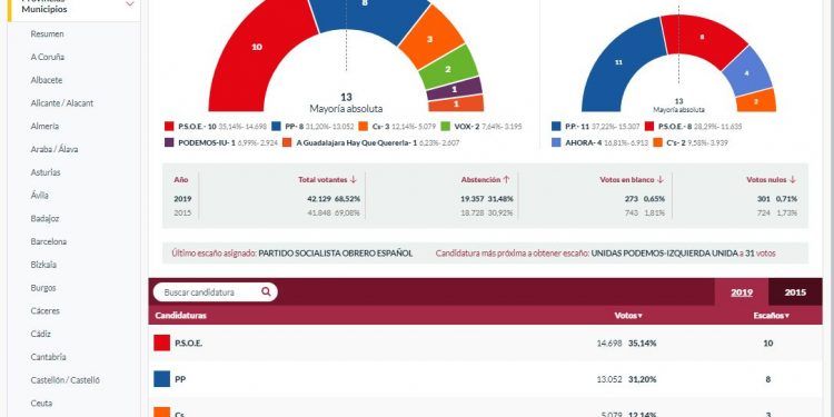 El PSOE gana las elecciones en Guadalajara y queda a la espera de lo que decida Ciudadanos