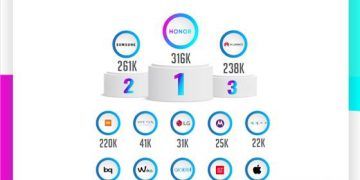 HONOR, la marca de móviles preferida por los españoles en Instagram