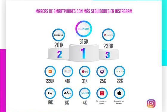HONOR, la marca de móviles preferida por los españoles en Instagram