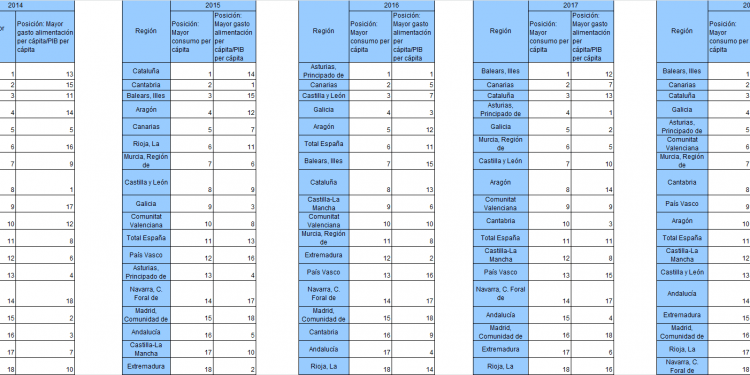 Unión de Uniones resalta un importante estancamiento del consumo de alimentos en los hogares españoles