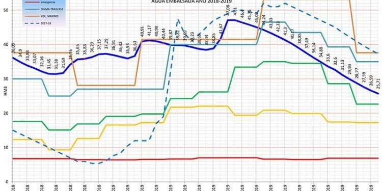 Termina un año hidrológico seco en el espacio MAS con el embalse de Beleña al 46,3% de su capacidad Termina un año hidrológico seco en el espacio MAS con el embalse de Beleña al 46,3% de su capacidad