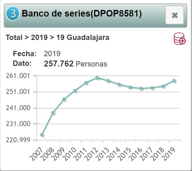 Guadalajara suma 3.454 habitantes más durante 2019 y ya tiene 257.762