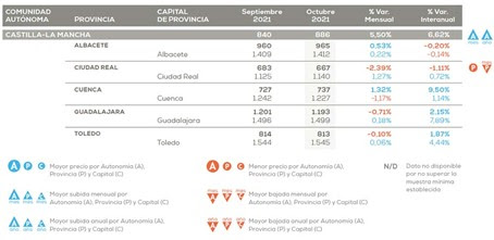 Guadalajara sigue subiendo el precio de su vivienda de segunda mano |  Informaciones de Guadalajara