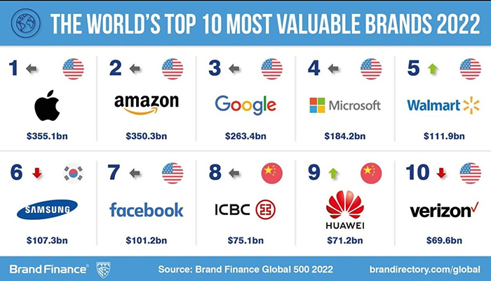 Huawei ocupa el noveno puesto en la lista de las 10 marcas más valiosas del mundo por Brand Finance 2022