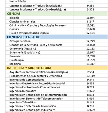 Medicina, Biología Sanitaria y Criminalística: Ciencias y Tecnologías Forenses son los estudios con las notas de corte más altas en la UAH Medicina, Biología Sanitaria y Criminalística: Ciencias y Tecnologías Forenses son los estudios con las notas de corte más altas en la UAH