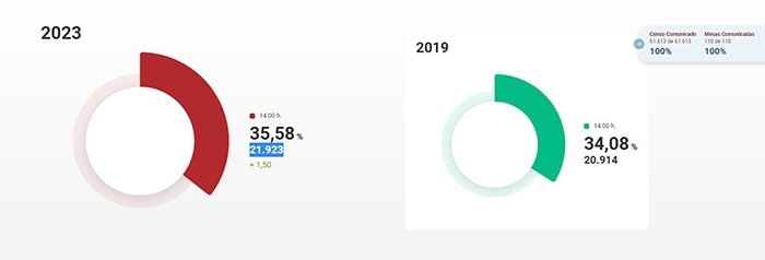 La participación en Guadalajara llega al 35,58% a las 14 horas, 1,50% puntos por encima de las elecciones de 2019