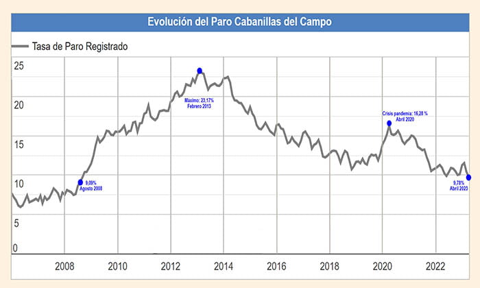 El desempleo en Cabanillas del Campo baja del 10% por primera vez desde el verano de 2008