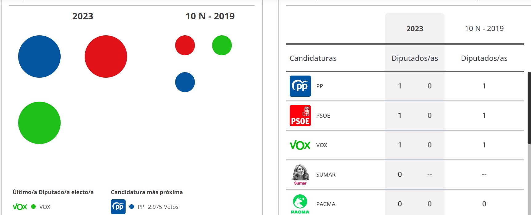 El PP vuelve a ser el partido más votado en Guadalajara que volverá a tener representación de PP, PSOE y VOX en el Congreso